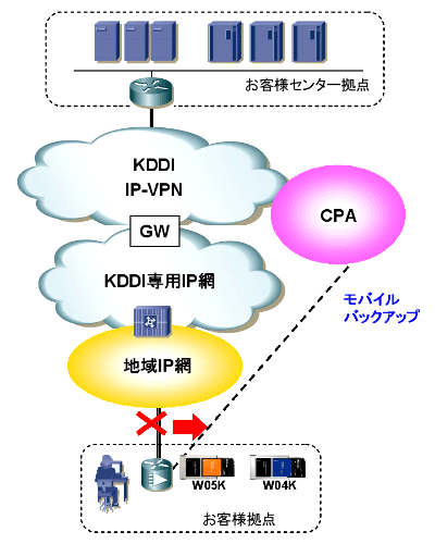 図: KDDI IP-VPN ブロードバンドValue パック「モバイルバックアップ」オプションについて