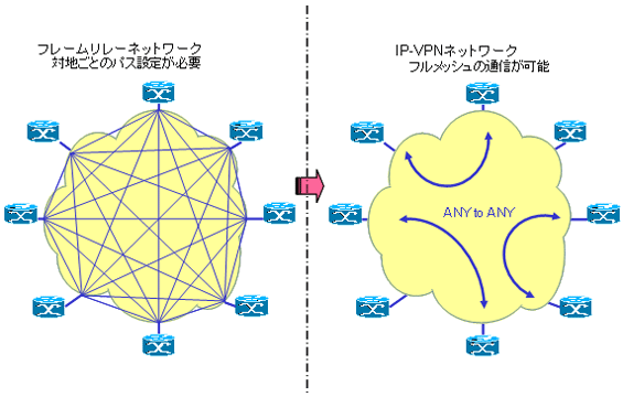 図: IP-VPNとの違い