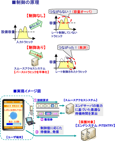 図: スムースアクセスの仕組み