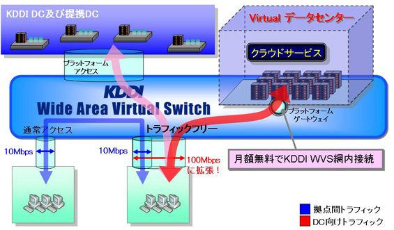 図: 「Virtual データセンター」へのトラフィックフリー対象拡張
