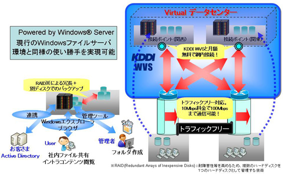 図: 「ファイルサーバ」のイメージ