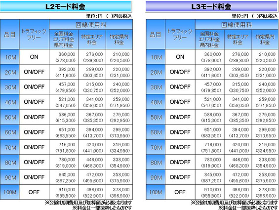 表: L2モードおよびL3モード利用でのアクセス回線料金 (抜粋)