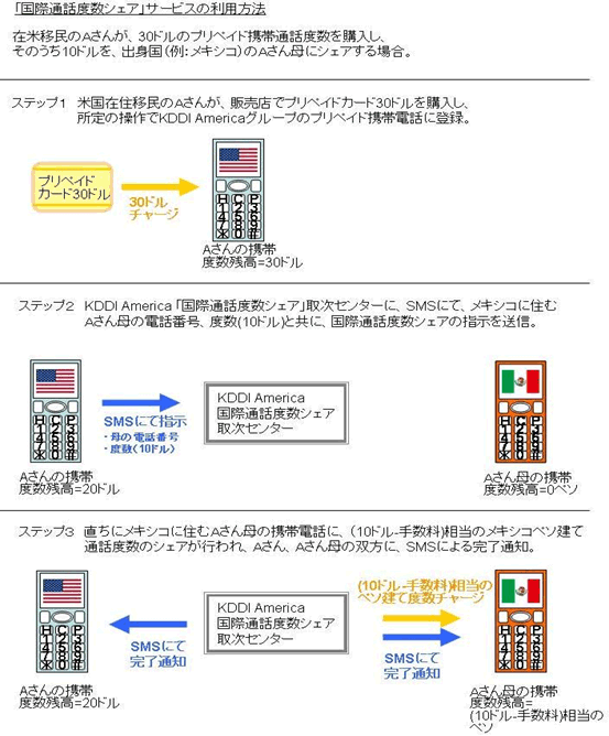 図: 「国際通話度数シェア」サービスの利用方法
