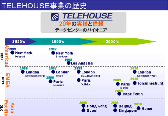 図: TELEHOUSE事業の歴史
