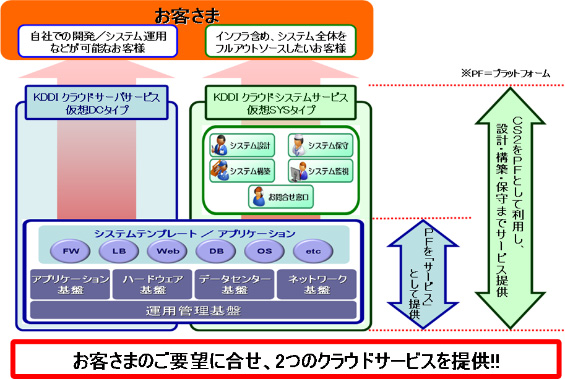 図: 「KDDI クラウドサーバサービス」の利用イメージ