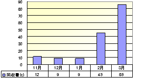 図: 2007年度: 約160t