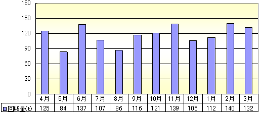 図: 2008年度: 約1404t
