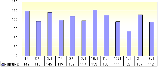 図: 2009年度: 約1511t