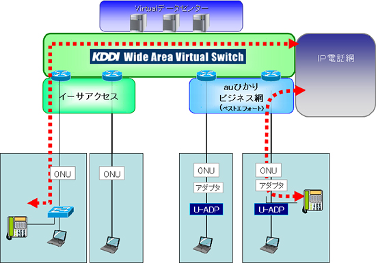 図: 「KDDI Wide Area Virtual Switch」のアクセス回線として利用する場合