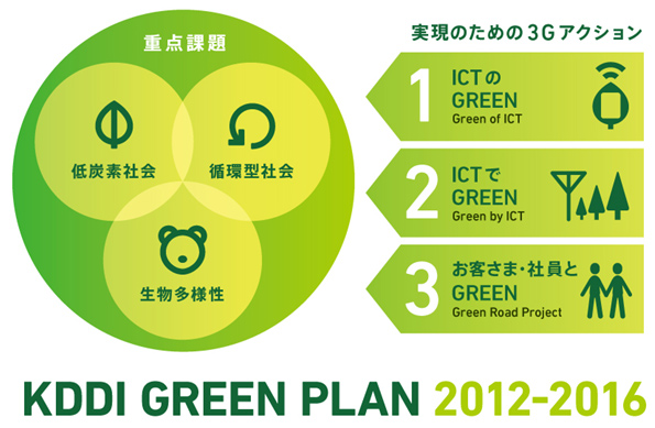 写真: 「KDDI GREEN PLAN 2012-2016」の概念図