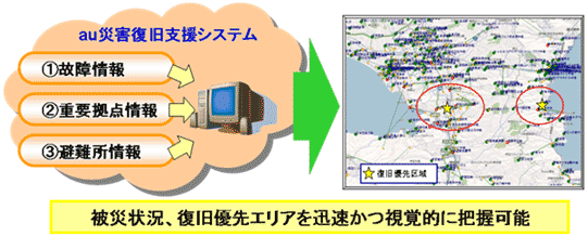 図: au災害復旧支援システム (イメージ)
