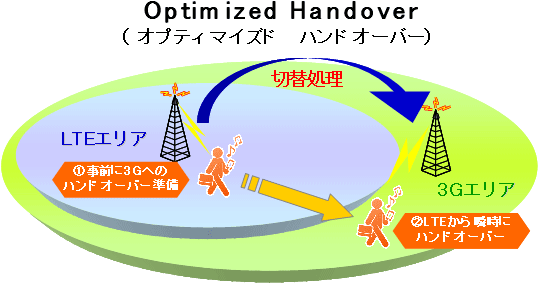 図: Optimized Handover (イメージ)