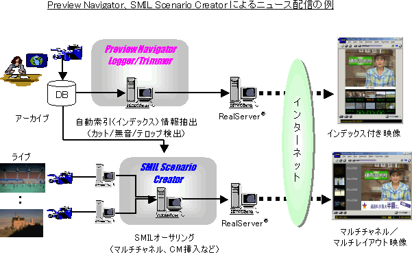 Preview Navigator�ASMIL Scenario Creator�ɂ��j���[�X�z�M�̗� 