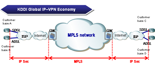 Image: KDDI Global IP-VPN Economy