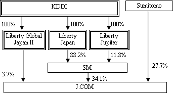 Figure: #3: Holding structure after KDDI's equity participation in J:COM (voting rights basis)