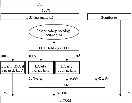 Figure: #1: Current holding structure (Unchanged)