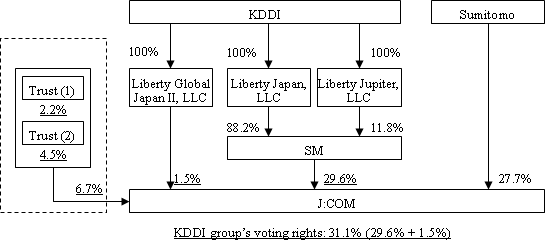 Figure: #3: Holding structure after KDDI's equity participation in J:COM
