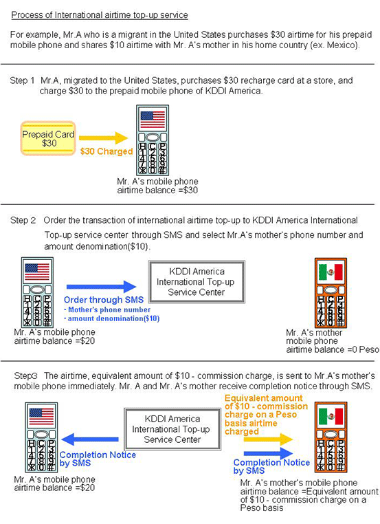 Figure: How to Use the International Airtime Top-up Service