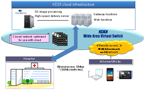 Image: System diagram of the service