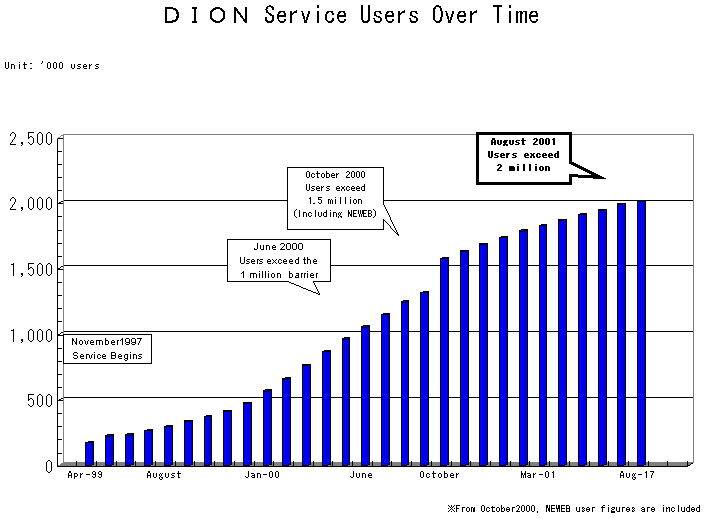 DION Service Users Over Time