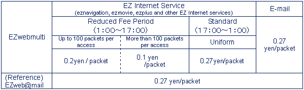EZwebmulti Packet Communication Fees