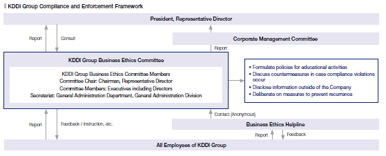 KDDI Group Compliance and Enforcement Framework