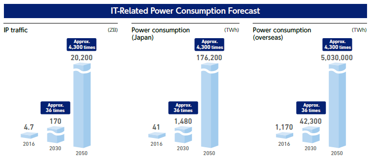 IT-Related Power Consumption Forecast