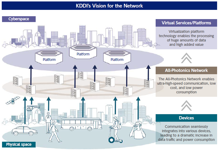 KDDI's Vision for the Network