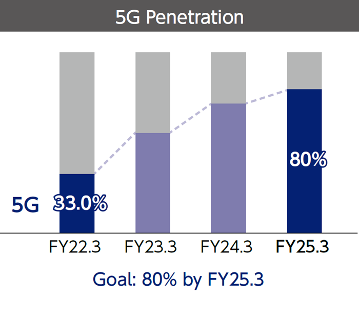 Graph of "5G Penetration"