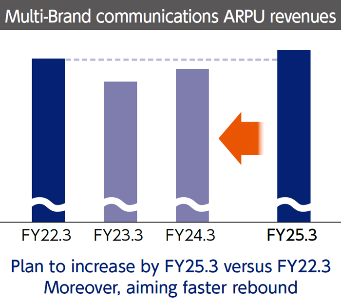 Graph of "Multi-Brand communications ARPU revenues"