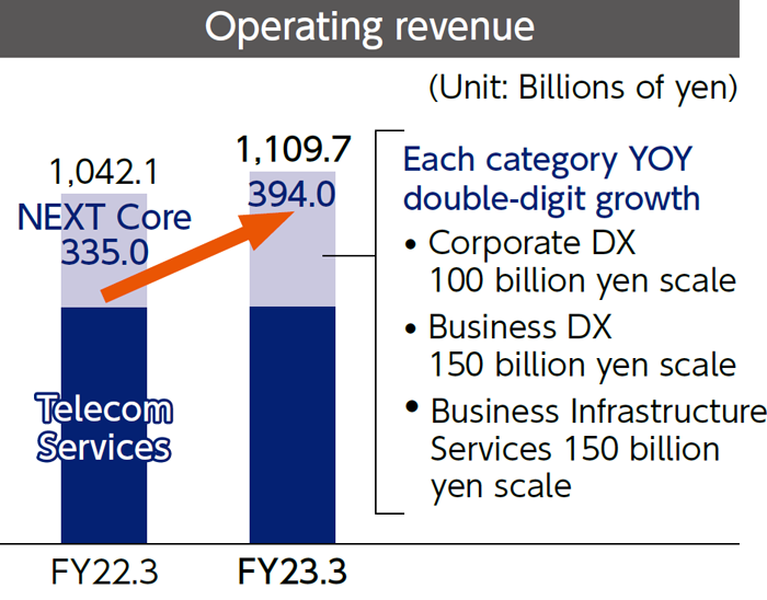 Graph of "Operating revenue"