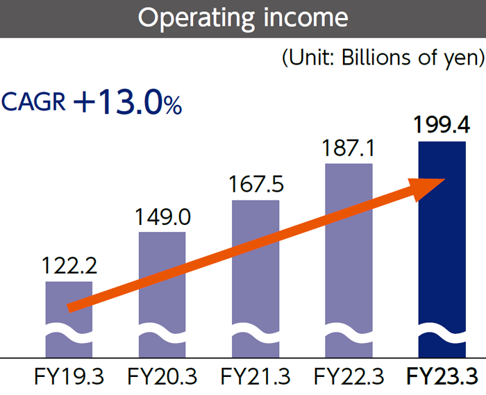Graph of "Operating income"