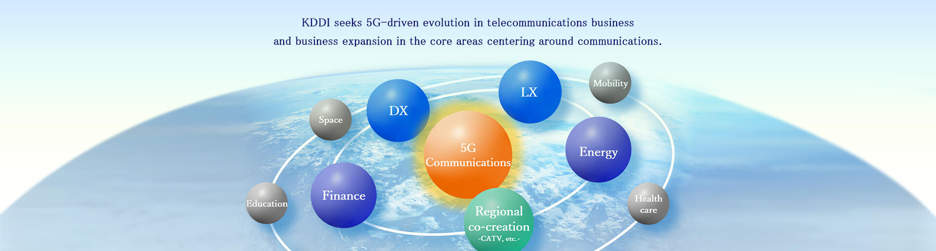 KDDI seeks 5G-driven evolution in telecommunications business and business expansion in the core areas centering around communications.