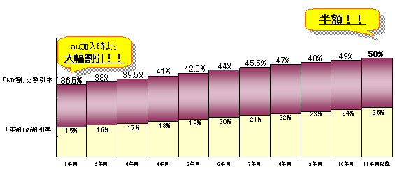 図: 「MY割」割引率グラフ (CDMA 1X WINの場合)