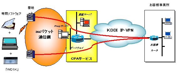 図: ネットワーク構成図