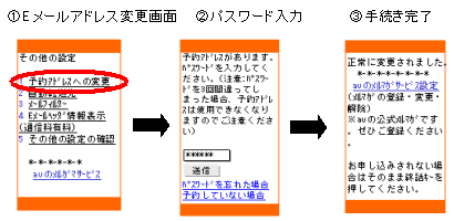 図: Eメールアドレス変更画面 → パスワード入力 → 手続き完了