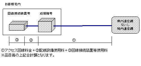 図: 料金構成 (フラット料金プラン)