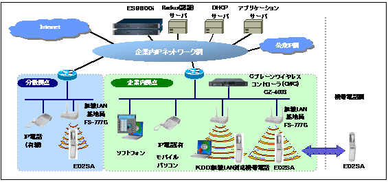 図: システム構成例