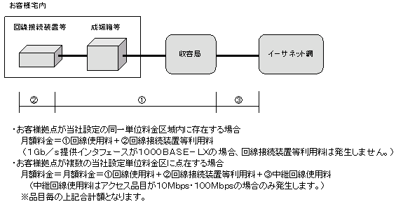 図: 料金構成 (イーサネット方式)