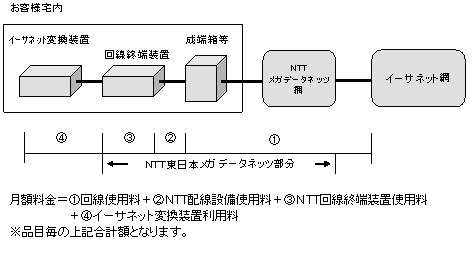 図: 料金構成 (メガデータネッツ方式)