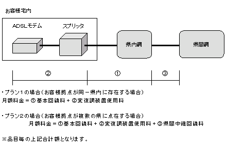 図: 料金構成 (ADSL方式)