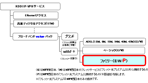 }: KDDI IP-VPN