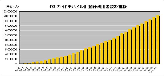 グラフ: 『Gガイドモバイル』登録利用者数の推移