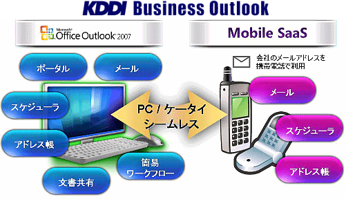 図: KDDI Business Outlook サービスイメージ図