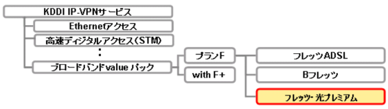 }: uKDDI IP-VPN u[hohValue pbNvuvFv̕iڒǉɂ