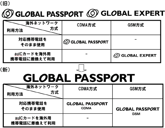 図: グローバルパスポート