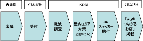 図: auつながるキャンペーンの流れ