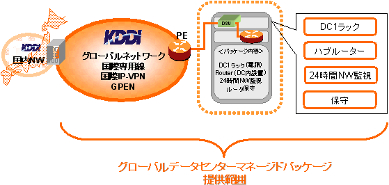 図: グローバルセンターマネージドパッケージ提供範囲