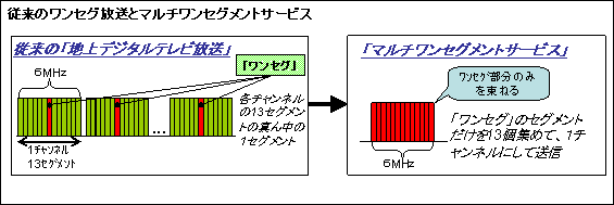 図: 従来のワンセグ放送とマルチワンセグメントサービス