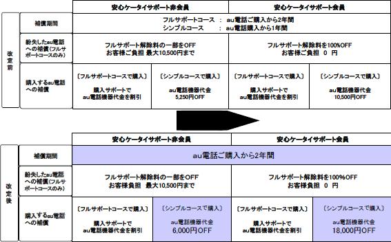 図: 紛失時あんしんサービス 改定内容